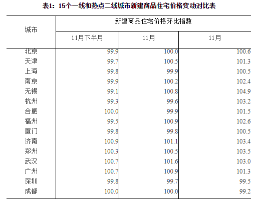 11月房价出炉 全国70城11月房价数据及涨幅一览