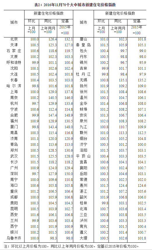 11月房价出炉 全国70城11月房价数据及涨幅一览（3）